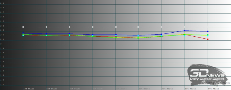  realme 16 Pro+, гамма в режиме цветопередачи DCI-P3. Желтая линия &ndash; показатели realme 16 Pro+, пунктирная &ndash; эталонная гамма 
