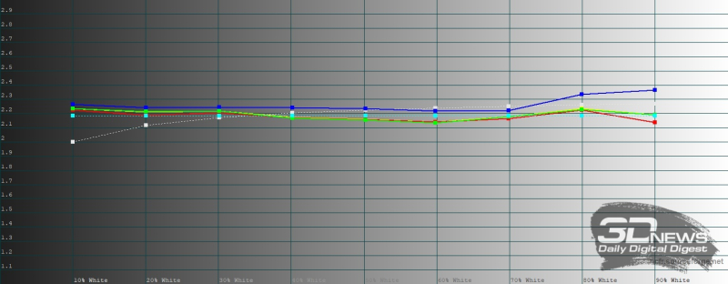  realme 16 Pro+, гамма в режиме цветопередачи &laquo;Естественный&raquo;. Желтая линия &ndash; показатели realme 16 Pro+, пунктирная &ndash; эталонная гамма 