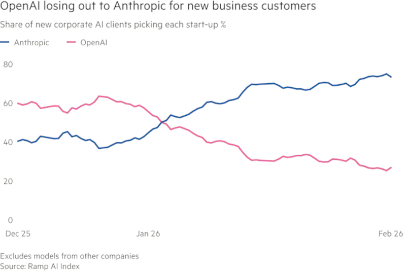  Anthropic опережает OpenAI у новых корпоративных клиентов. Источник изображения: ramp.com 
