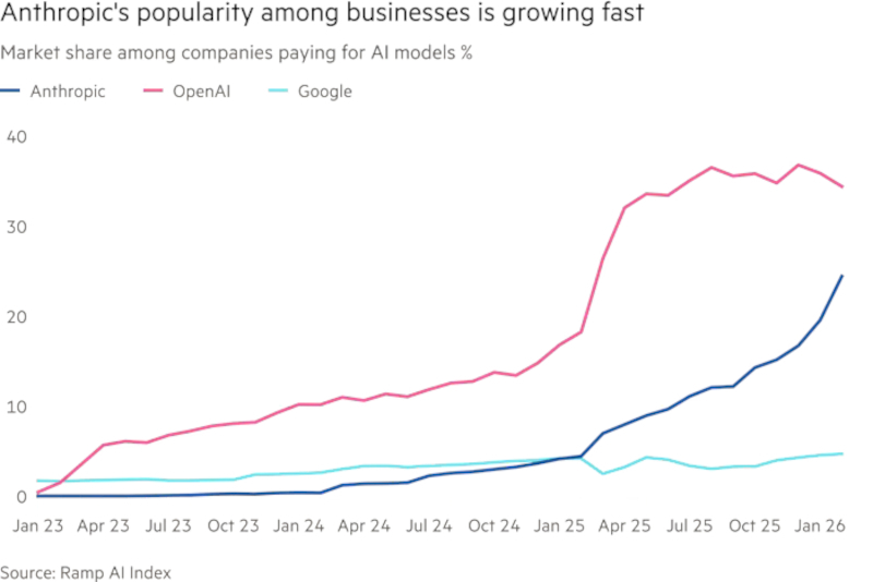  Anthropic быстро наращивает долю в корпоративном ИИ. Источник изображения: ramp.com 