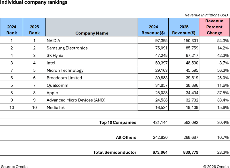  Источник изображения: Omdia 