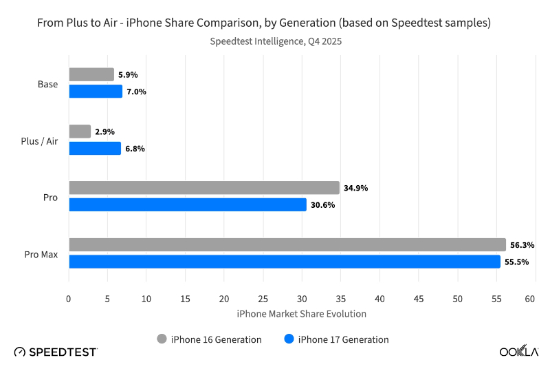  Apple iPhone Air занял 6,8 % против 2,9 % у iPhone 16 Plus годом ранее. Источник изображения: ookla.com 