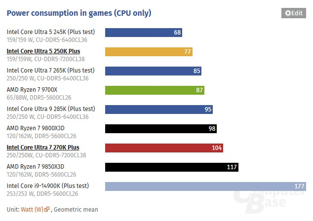  Энергопотребление в играх 