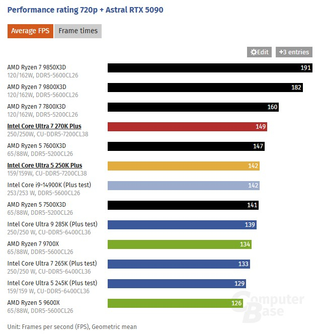  Производительность в играх (720p) 