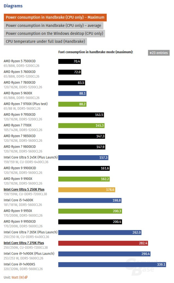  Энергопотребление (максимальное) в приложениях 