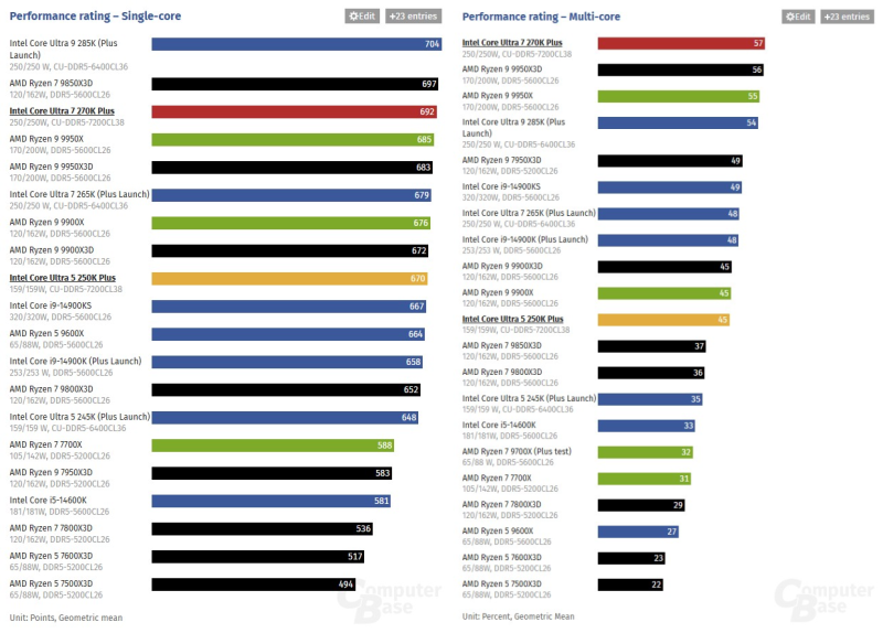  Однопоточная и многопоточная производительность. Данные Computer Base 
