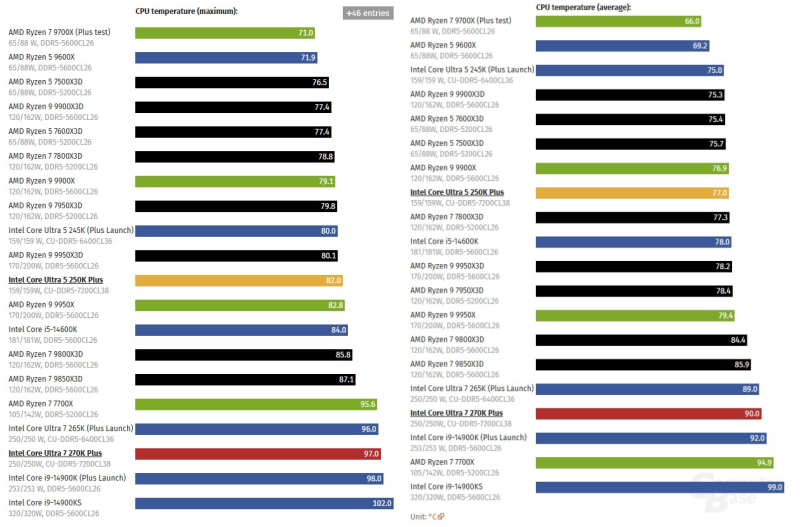  Максимальная и средняя температуры 
