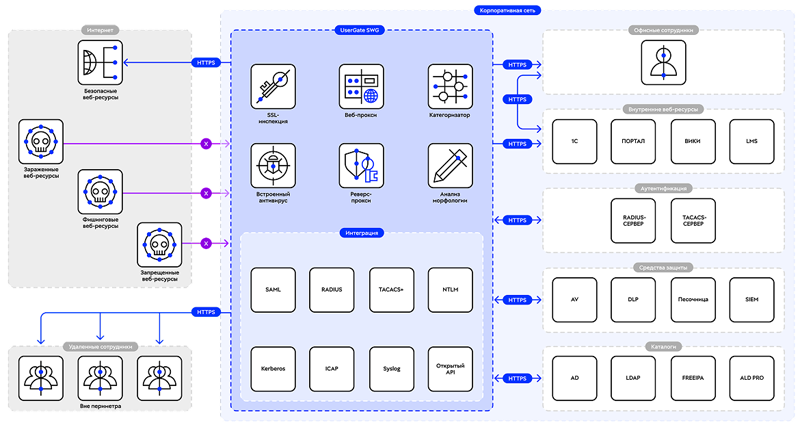  Принцип работы UserGate SWG (источник изображения: usergate.com) 