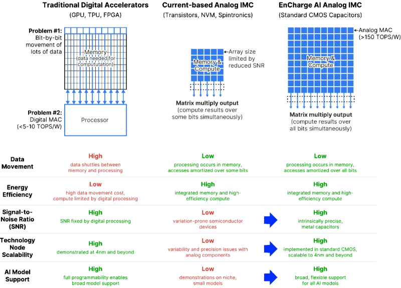  Заявленные преимущества аналоговых ёмкостных вычислений в памяти в сравнении с классическими цифровыми и с теми аналоговыми, что опираются на резистивные (сводящиеся к манипулированию токами &mdash; current-base, &mdash; а не зарядами) технологии (источник: EnCharge) 