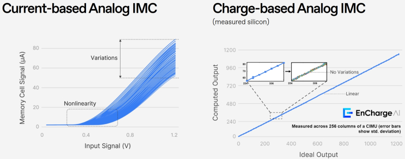  Отношение сигнал/шум для аналоговых ИИ-вычислителей в памяти, использующих силу тока (current-based), резко возрастает с увеличением этой силы, тогда как для систем, построенных с применением наноконденсаторов, неизбежно возникающие в ходе работы погрешности можно считать пренебрежимо малыми (источник: EnCharge) 