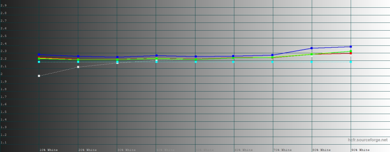  HUAWEI Mate 80 Pro, гамма в режиме обычной цветопередачи. Желтая линия &ndash; показатели HUAWEI Mate 80 Pro, пунктирная &ndash; эталонная гамма 