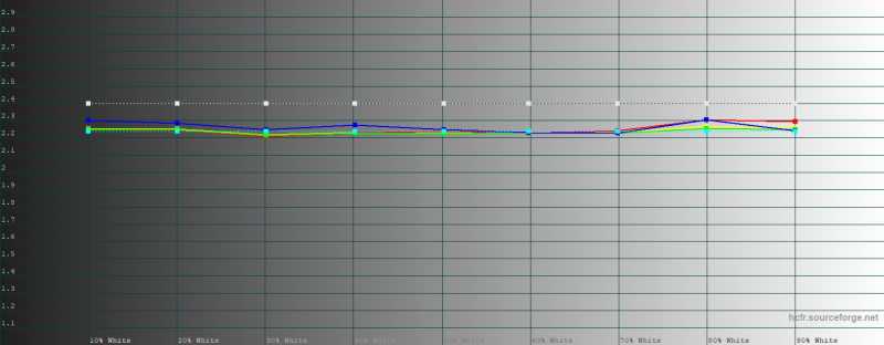  HUAWEI Mate 80 Pro, гамма в режиме яркой цветопередачи. Желтая линия &ndash; показатели HUAWEI Mate 80 Pro, пунктирная &ndash; эталонная гамма 
