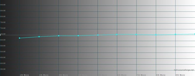  HUAWEI Mate 80 Pro, цветовая температура в режиме обычной цветопередачи. Голубая линия &ndash; показатели HUAWEI Mate 80 Pro, пунктирная &ndash; эталонная температура 