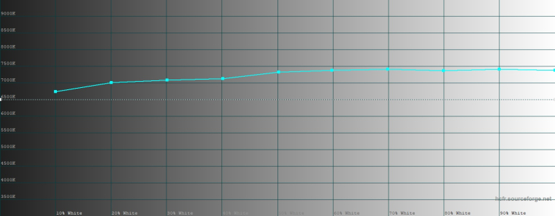  HUAWEI Mate 80 Pro, цветовая температура в режиме яркой цветопередачи. Голубая линия &ndash; показатели HUAWEI Mate 80 Pro, пунктирная &ndash; эталонная температура 