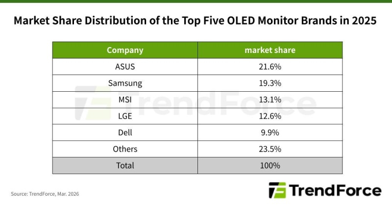  Источник изображения: TrendForce 