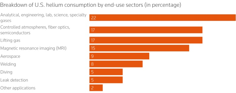 Использование гелия в процентах / Источник изображения: Reuters 
