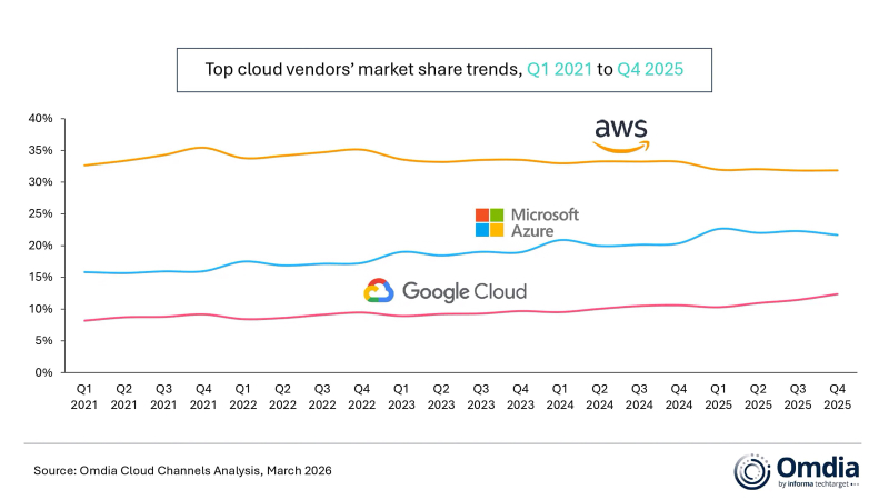  Источник изображений: Omdia 