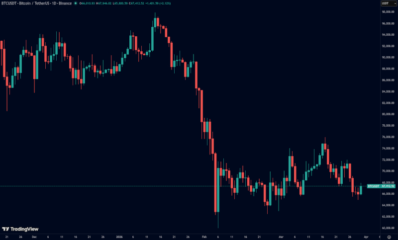  На дневном графике биткоин после резкого снижения от январских максимумов перешёл в фазу консолидации и в конце марта &mdash; начале апреля торгуется в диапазоне около $66 000&ndash;$72 000. Источник изображения: TradingView 