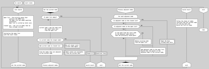  Блок-схема поиска на языке ДРАКОН: редкий пример конверсии, когда логика управления орбитальным кораблем реально помогает реаниматологам не ошибаться в протоколах. Степан Митькин (Drakon-Editor) 
