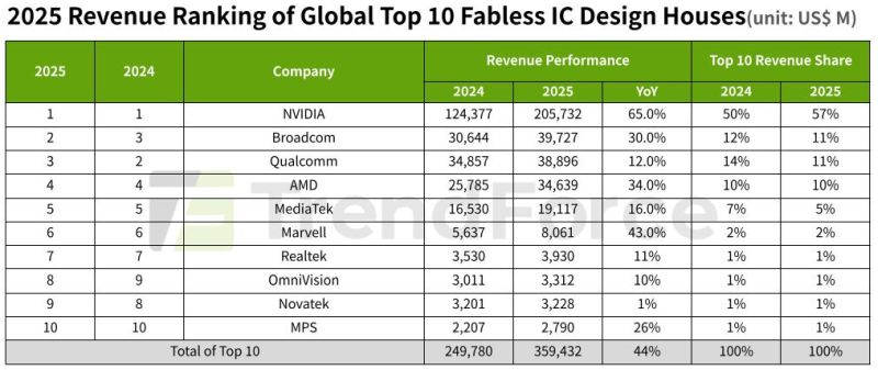 Источник изображения: TrendForce