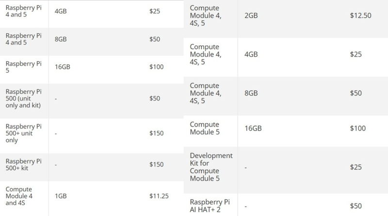  Рост цен на устройства в зависимости от конфигурации 