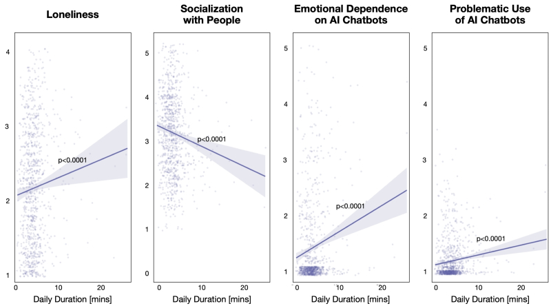  Зависимость результатов, продемонстрированных участниками исследования, которое провели Шафали Гупта с коллегами, от продолжительности ежедневного использования текстовых чат-ботов (в минутах) с учётом исходных значений психосоциальных параметров, замеренных в начале исследования. Видно, что ощущения одиночества и эмоциональной зависимости от ботов, равно как и случаи возникновения проблем в ходе коммуникаций с ними, усиливаются, а степень социализации с другими людьми в то же время снижается (источник: arxiv.org/abs/2503.17473v1) 
