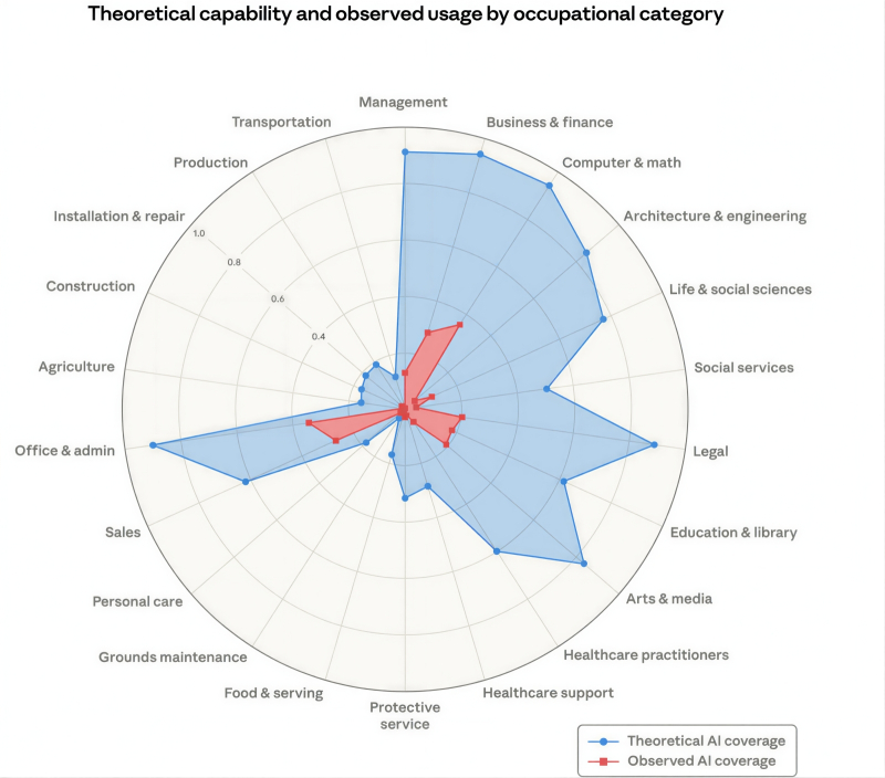  Теоретически возможный (синий цвет) и наблюдаемый по состоянию на начало марта 2026 г. (красный) уровни вовлечённости БЯМ в решение прикладных задач по различным профессиональным категориям (источник: Anthropic) 