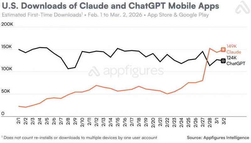  Всего за месяц разрыв по количеству закачек мобильных приложений Claude и ChatGPT, казавшийся непреодолимым, не просто сократился &mdash; инвертировался: продукт Anthropic вырвался вперёд; спасибо Пентагону! (Источник: Appfigures) 
