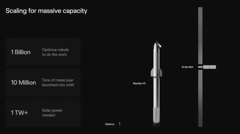  Не самая внятная заявка SpaceX на размещение орбитальной группировки в миллион спутников проиллюстрирована таким вот броским, но малоинформативным сравнением габаритов планируемого космического аппарата AI Sat Mini &mdash; собственно орбитального ИИ-ЦОДа &mdash; с ракетой Starship V3 и роботом Optimus (источник: SpaceX) 