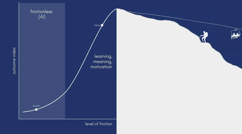  Образная иллюстрация к обсуждаемой статье Against frictionless AI. Кривая слева демонстрирует взаимосвязь между трением и результатами: умеренное трение способствует обучению, осмыслению и мотивации, тогда как очень низкое сводит эти преимущества на нет. Справа же приведена визуальная аналогия: альпинист достигает вершины, прилагая усилия, и получает в награду мотивационные, обучающие и смысловые преимущества, связанные с преодолением трудностей; тогда как туристы, которых на ту же вершину привёз подъёмник, упускают возможность сделать приобретённый опыт личностно ценным (источник: Communications Psychology) 