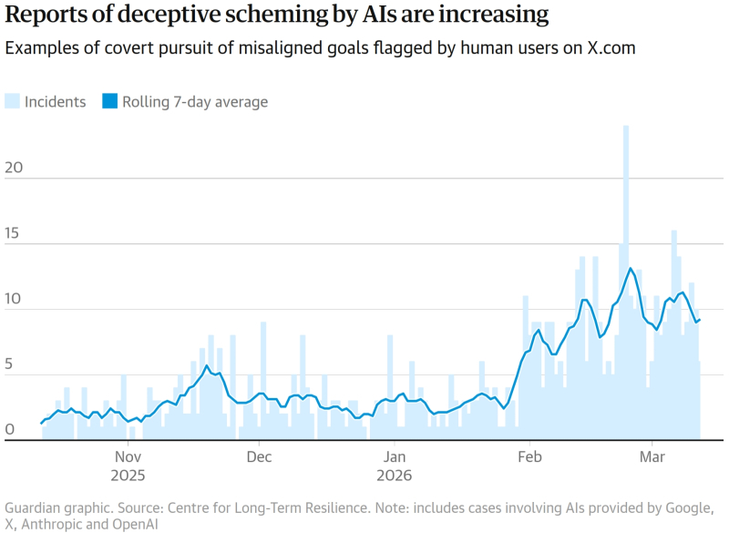  Данные, проанализированные CLTR, включают тысячи реальных примеров взаимодействия пользователей платформы X с чат-ботами и ИИ-агентами, созданными такими компаниями, как Google, OpenAI, X и Anthropic (источник: Guardian) 