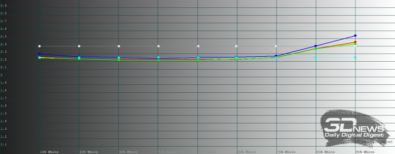  realme 16 Pro, гамма в режиме цветопередачи &laquo;Яркий&raquo;. Желтая линия &ndash; показатели realme 16 Pro, пунктирная &ndash; эталонная гамма 