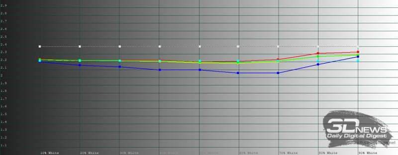  realme 16 Pro, гамма в режиме цветопередачи DCI-P3. Желтая линия &ndash; показатели realme 16 Pro, пунктирная &ndash; эталонная гамма 