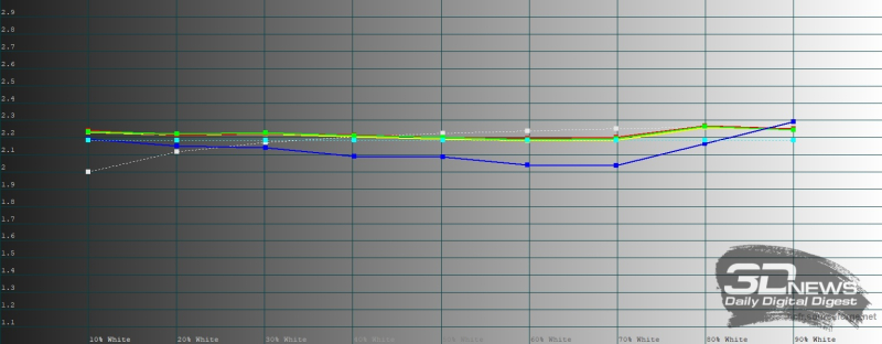  realme 16 Pro, гамма в режиме цветопередачи &laquo;Естественный&raquo;. Желтая линия &ndash; показатели realme 16 Pro, пунктирная &ndash; эталонная гамма 