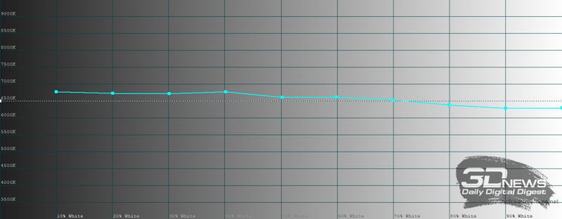  realme 16 Pro, цветовая температура в режиме цветопередачи &laquo;Естественный&raquo;. Голубая линия &ndash; показатели realme 16 Pro, пунктирная &ndash; эталонная температура 