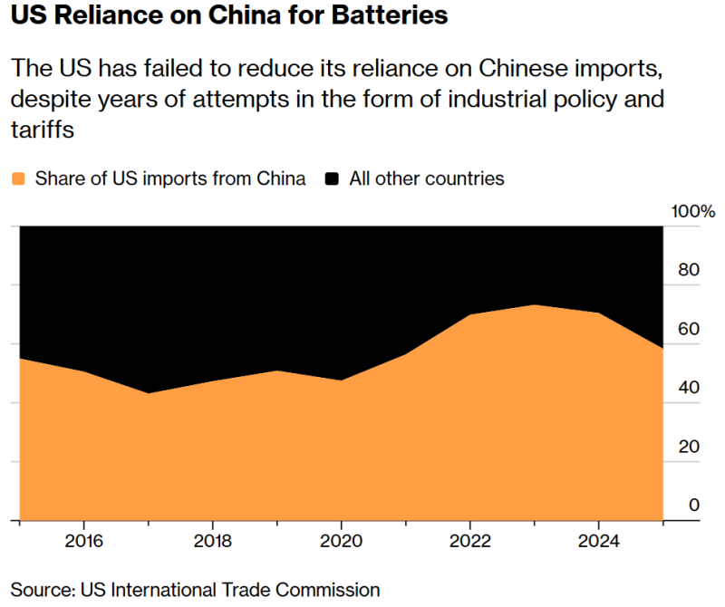  Источник изображения: Bloomberg 