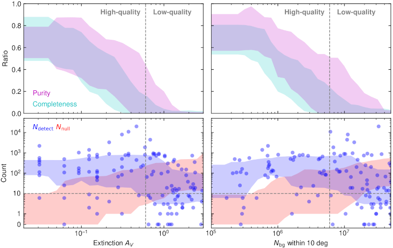  График показывает, что алгоритм StarStream увереннее и полнее обнаруживает звёздные потоки при низком поглощении света и невысокой плотности фоновых звёзд, тогда как с ростом этих факторов качество обнаружения заметно снижается 