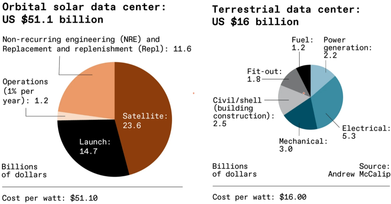  Составные части, из которых складывается себестоимость ЦОДа на условный 1 ГВт мощности при размещении его на Земле (слева) и на низкой околоземной орбите с доставкой туда перспективными серийными кораблями SpaceX. При достижении коммерческой цены вывода 1 кг полезной нагрузки уровня в 100 долл. проведение орбитальных вычислений обойдётся всего лишь примерно втрое дороже, чем на поверхности, &mdash; 51,10 долл./Вт против 15,85 долл./Вт (источник: Andrew McCalip via IEEE Spectrum) 