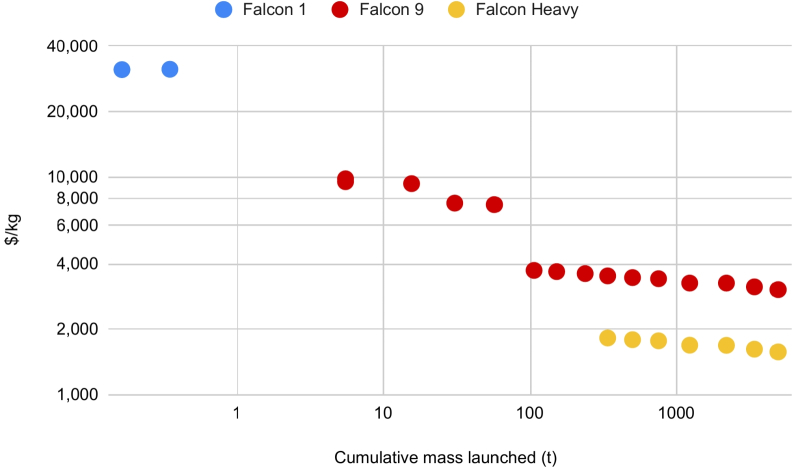  Расценки на вывод 1 кг полезной нагрузки на низкую околоземную орбиту ракетами SpaceX в ходе запусков с различными стартовыми массами. При таком темпе удешевления выход на уровень хотя бы 200 долл./кг ожидается не ранее середины 2030-х &mdash; и то с условием не менее 180 запусков Starship ежегодно: один старт за каждые двое суток (источник: Google) 