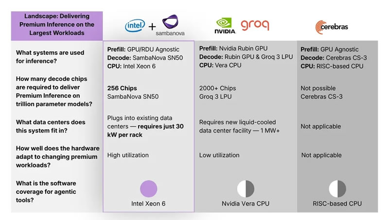  Источник изображения: SambaNova 