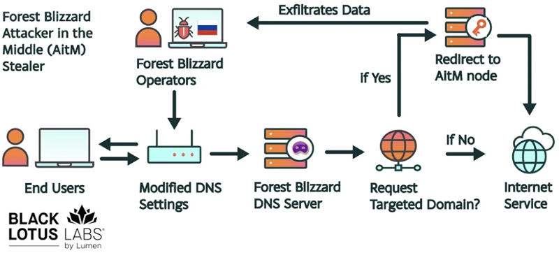  Источник изображения: lumen.com 