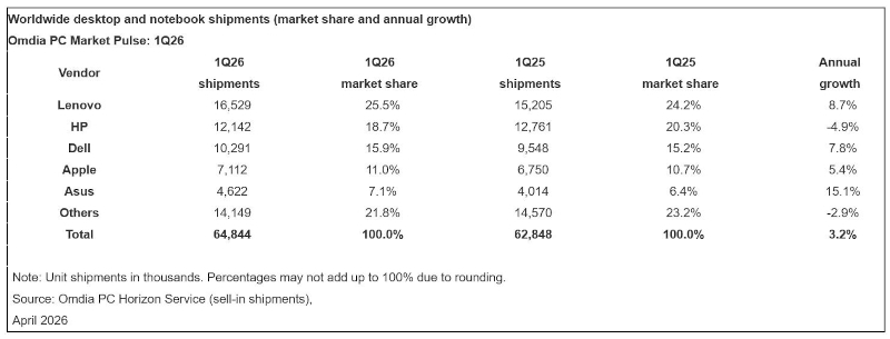  В I квартале 2026 года Lenovo сохранила лидерство на рынке ПК, а мировые поставки выросли до 64,8 млн устройств. Источник изображения: omdia.tech.informa.com 
