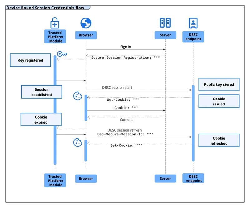 Google Chrome получил защиту от кражи сессий аутентификации