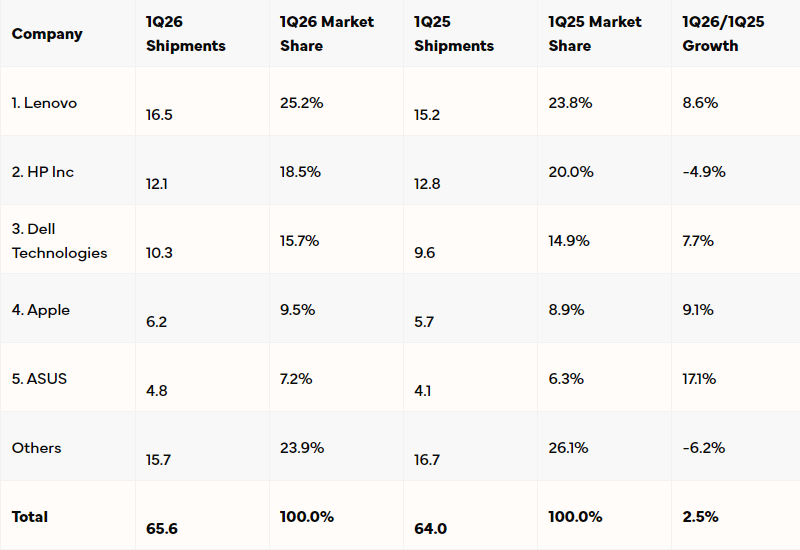  Источник изображения: IDC 