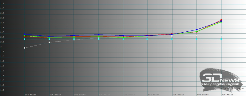  HUAWEI nova 15 Pro, гамма в режиме цветопередачи &laquo;обычные цвета&raquo;. Желтая линия &ndash; показатели HUAWEI nova 15 Pro, пунктирная &ndash; эталонная гамма 
