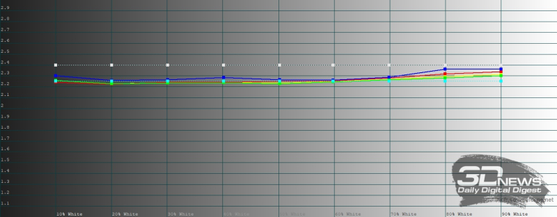  HUAWEI nova 15 Pro, гамма в режиме цветопередачи &laquo;яркие цвета&raquo;. Желтая линия &ndash; показатели HUAWEI nova 15 Pro, пунктирная &ndash; эталонная гамма 