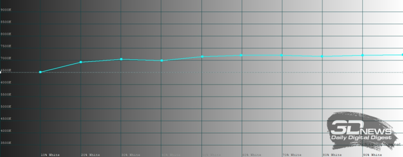  HUAWEI nova 15 Pro, цветовая температура в режиме цветопередачи &laquo;яркие цвета&raquo;. Голубая линия &ndash; показатели HUAWEI nova 15 Pro, пунктирная &ndash; эталонная температура 