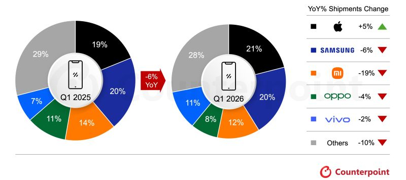  Источник изображения: Counterpoint Research 