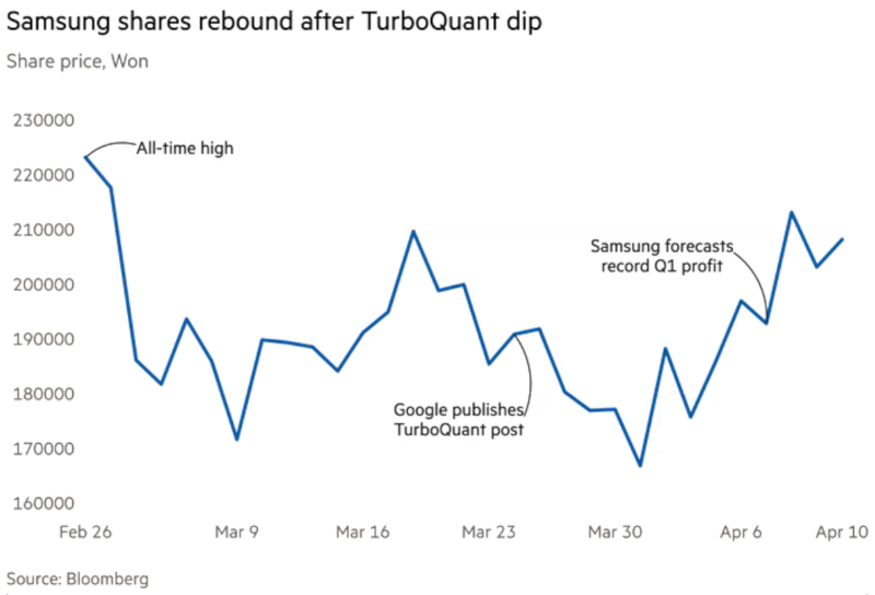  После снижения в конце марта на фоне публикации Google о TurboQuant акции Samsung восстановились в начале апреля после прогноза рекордной прибыли за I квартал. Источник изображения: Bloomberg 