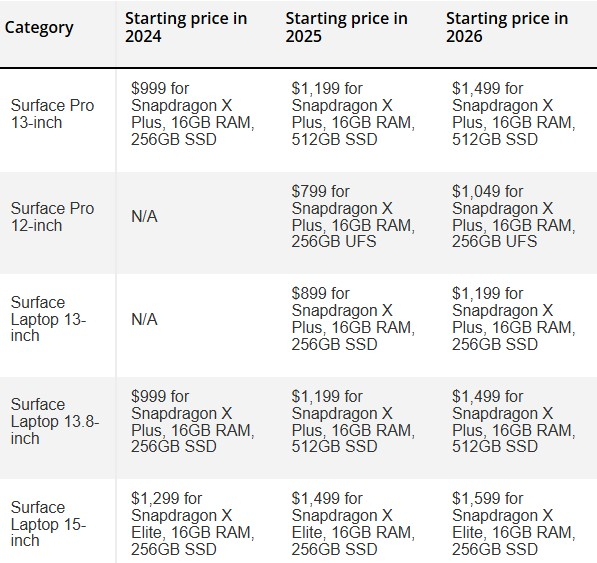  Стартовая цена в 2024 (слева), в 2025 (в центре) и в 2026 (справа). Источник изображения: Windows Central 